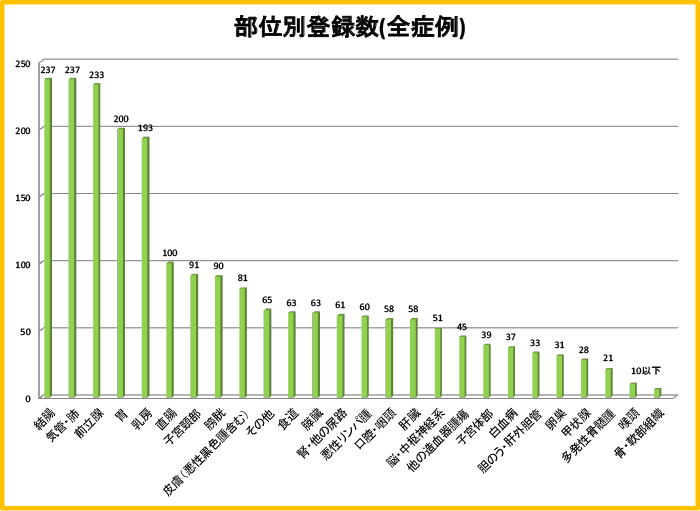 がんの発生部位別登録数全症例