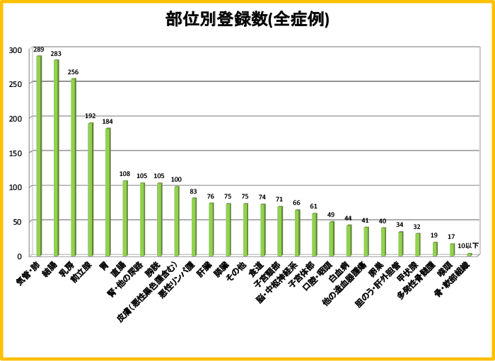 がんの発生部位別登録数全症例
