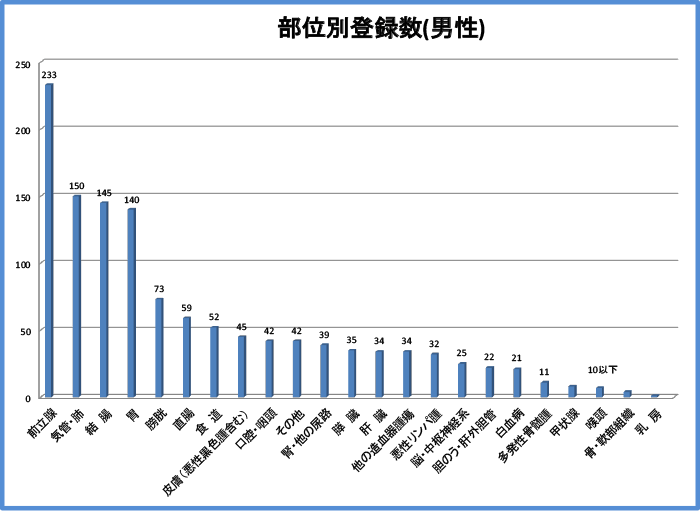 がんの発生部位別登録数男性症例