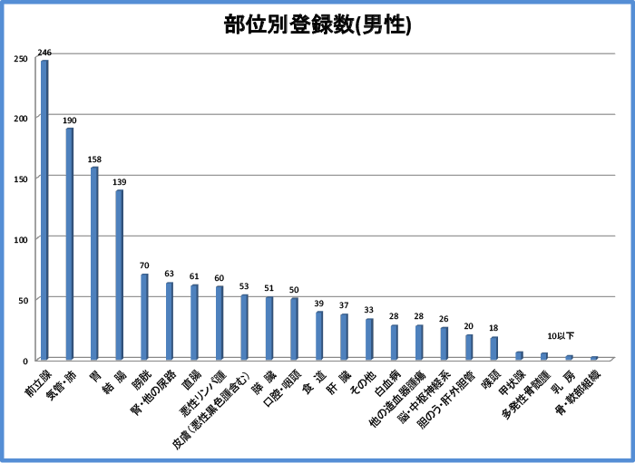 がんの発生部位別登録数男性症例