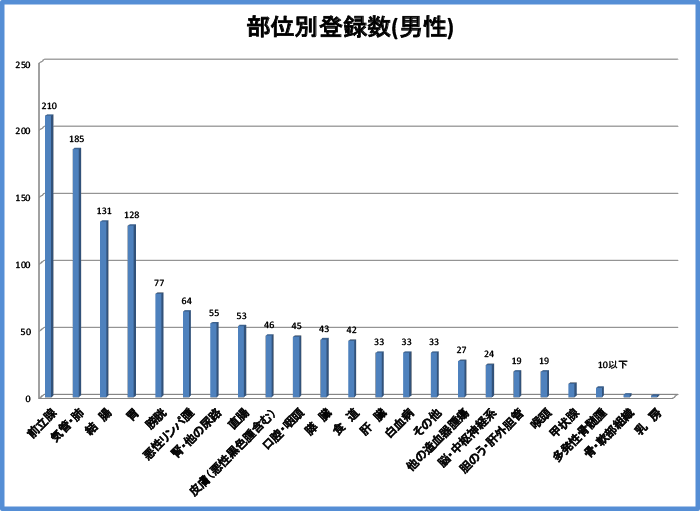 がんの発生部位別登録数男性症例