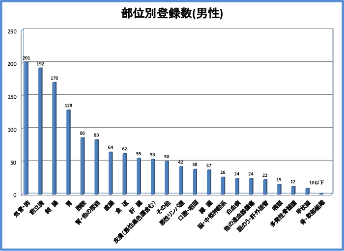 がんの発生部位別登録数男性症例