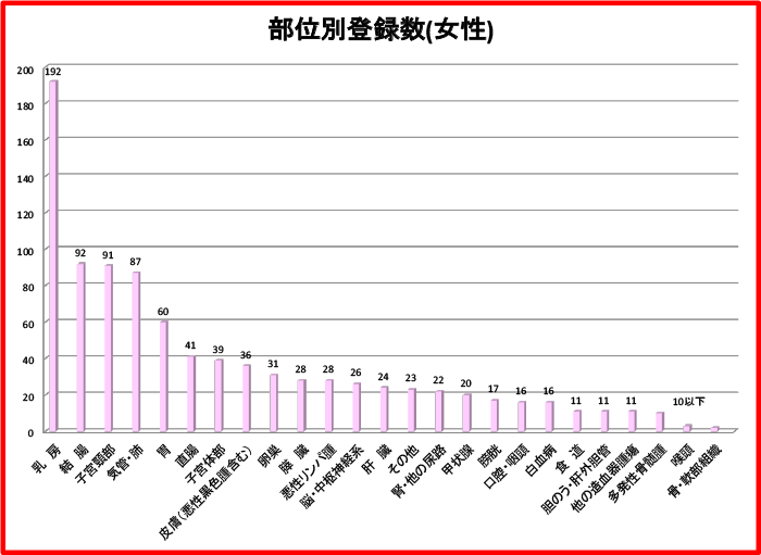 がんの発生部位別登録数女性症例