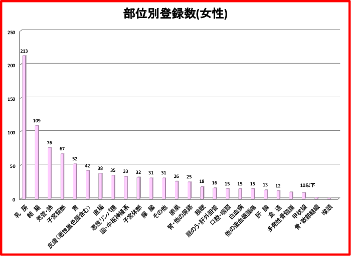 がんの発生部位別登録数女性症例