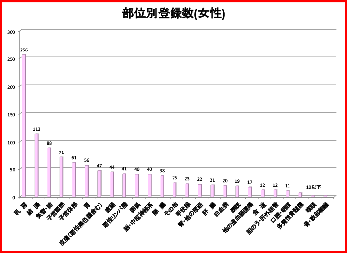 がんの発生部位別登録数女性症例