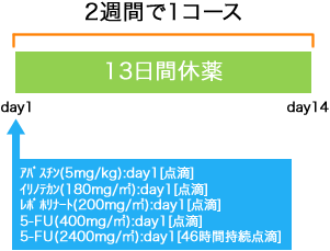 外科 大腸癌 アバスチン+FOLFIRI療法