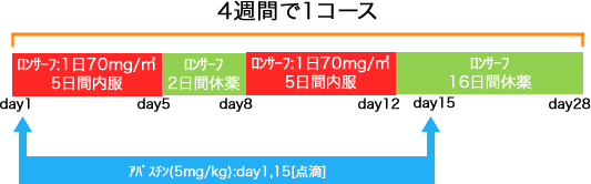 外科 大腸癌 アバスチン+ロンサーフ療法