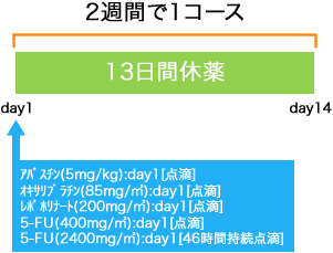 外科 大腸癌 アバスチン+m-FOLFOX6療法