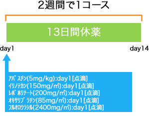 外科 大腸癌 アバスチン+m-FOLFOXIRI療法