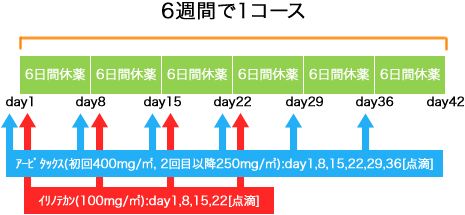 外科 大腸癌 アービタックス+CPT-11療法