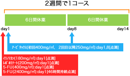 外科 大腸癌 アービタックス+FOLFIRI療法