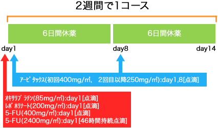 外科 大腸癌 アービタックス+m-FOLFOX6療法