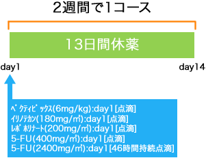 外科 大腸癌 ベクティビックス+FOLFIRI療法