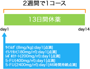 外科 大腸癌 サイラムザ+FOLFIRI療法