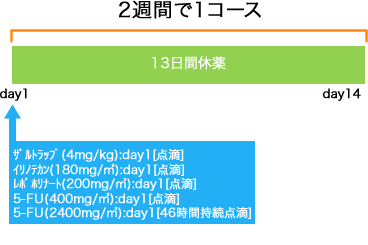 外科 大腸癌 ザルトラップ+FOLFIRI療法