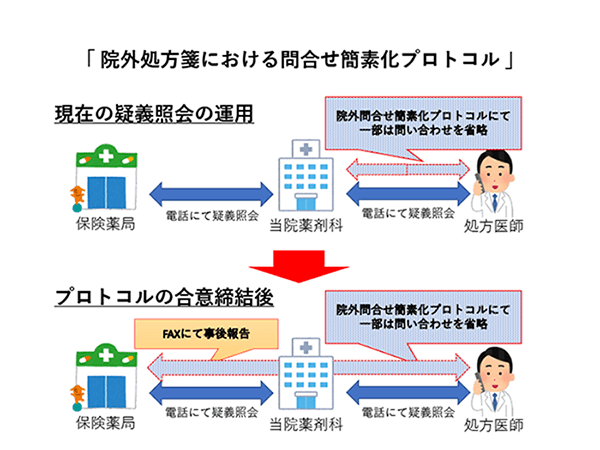 薬薬連携「院外処方箋における問合せ簡素化プロトコル」〔当院での疑義照会Ⅲ〕