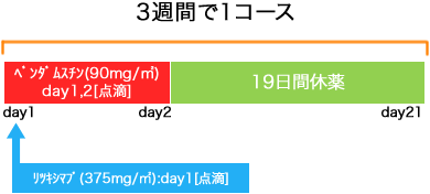 血液内科 非ホジキンリンパ腫 BR療法