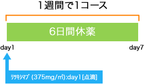 血液内科 非ホジキンリンパ腫 リツキサン療法