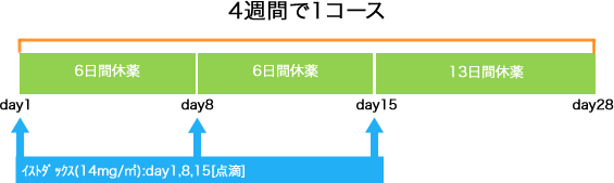 血液内科 非ホジキンリンパ腫 イストダックス療法