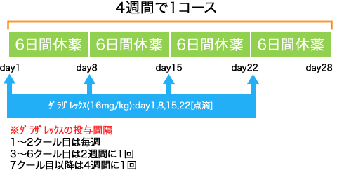 血液内科 多発性骨髄腫 ダラザレックス併用療法(4週毎)