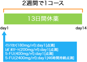 消化器内科 大腸癌 FOLFIRI療法