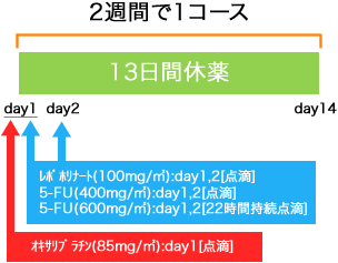 消化器内科 大腸癌 FOLFOX4療法