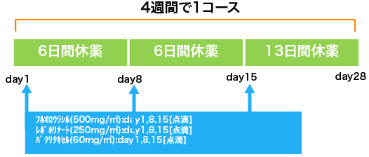 消化器内科 胃癌 FLTAX療法