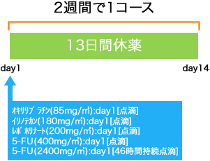 消化器内科 膵癌 FOLFIRINOX療法