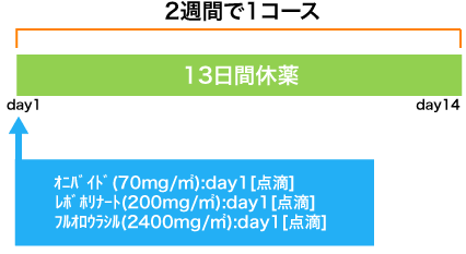 オニバイド+５FU+Lv療法