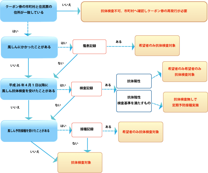 風疹の抗体検査実施フロー