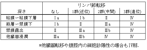 胃癌病期分類