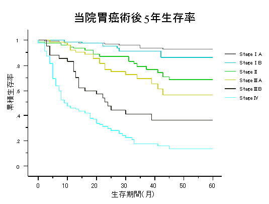 当院胃癌術後5年生存率