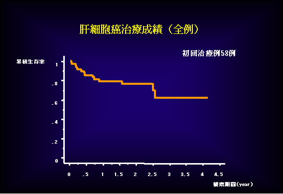 肝細胞癌治療成績(全)