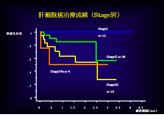 肝細胞癌治療成績(ステージ別)