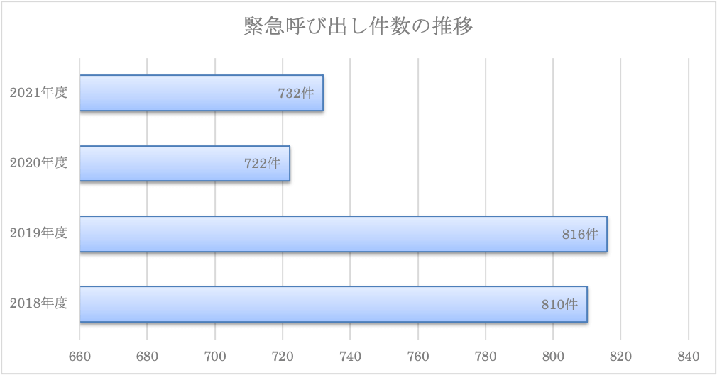 緊急呼び出し件数の推移