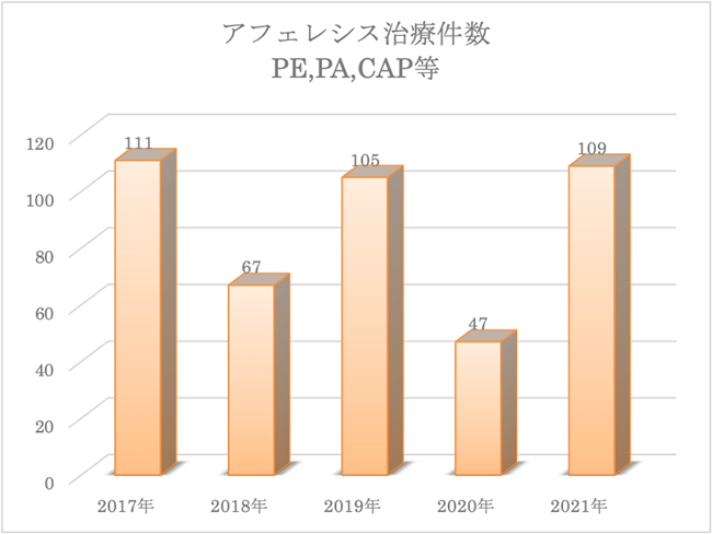 アフェレシス治療件数 PE,PA,CAP等