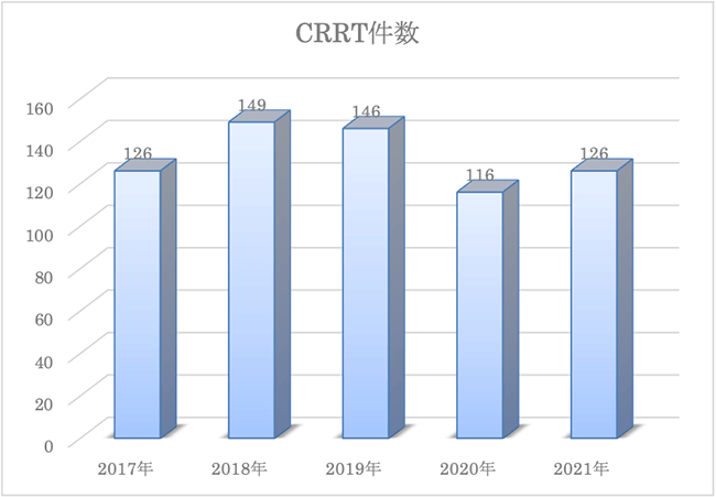 CRRT件数