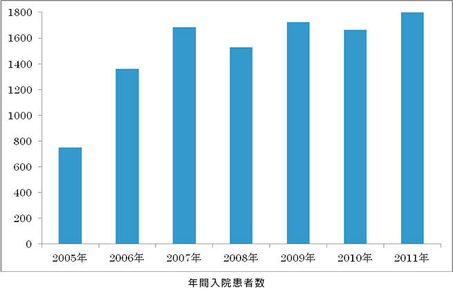 年間入院患者数