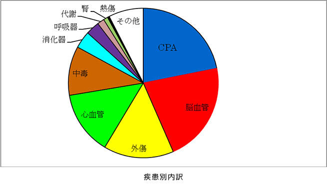 疾患別内訳